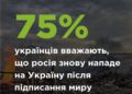 Згідно з даними опитування, 75,2% українців переконані, що у разі підписання мирної угоди росія порушить її і нападе на Україну, як тільки це їй буде зручно.