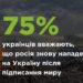 Згідно з даними опитування, 75,2% українців переконані, що у разі підписання мирної угоди росія порушить її і нападе на Україну, як тільки це їй буде зручно.